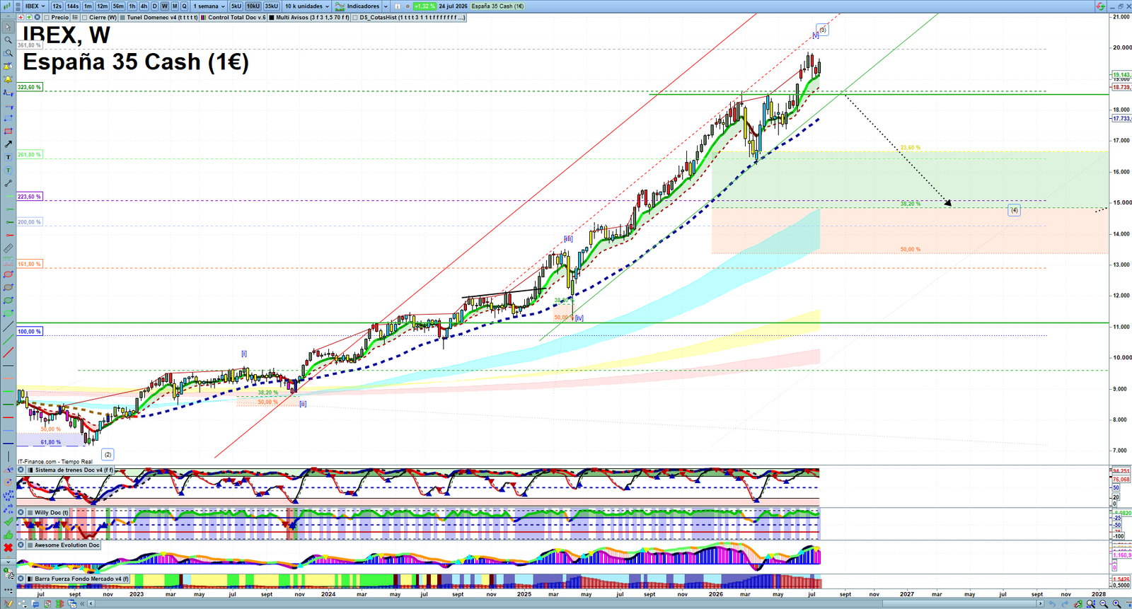IBEX weekly technical analysis chart reviewing price action, trend context and market structure